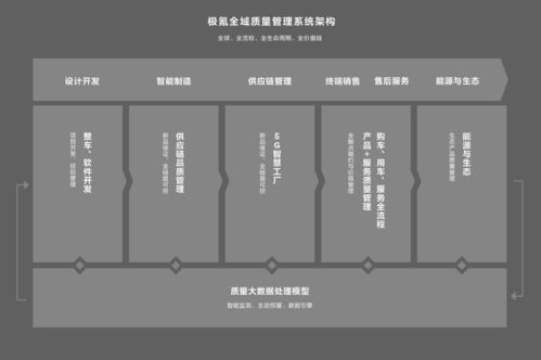 超32萬用戶，一車一檔 前沿數字技術助力極氪智能質量管理