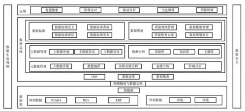 工業企業數字化轉型中的數據治理與數據處理