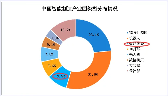 智能制造業產能巨大，市場規模將實現快速增長