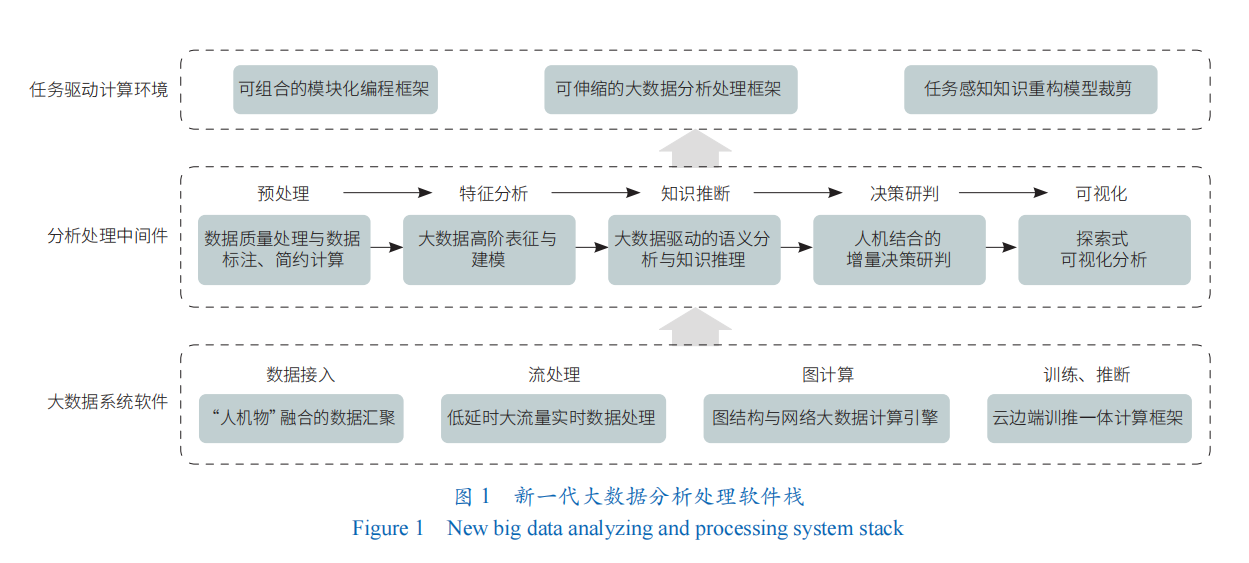 大數據分析處理技術新體系的思考與構建