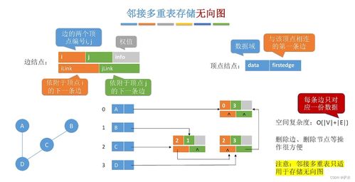 C語言數據結構 圖及其數據處理核心機制深度解析